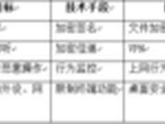 泰然神州：虚拟化成就新型数据防泄密