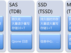 NoSQL在腾讯海量数据中的应用与实践