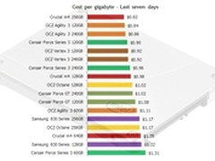 跌得一塌糊涂 SSD产品均价下降接近一半