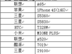 乐语通讯：五月销量榜 国产机登上榜首