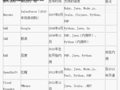 信息化一周回顾：金融业大数据十大趋势