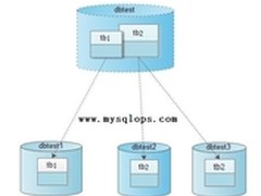 阿里巴巴解决数据拆分：Cobar正式开源