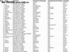 全球TOP500出炉 服务器行业一周大事记