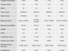 7月中旬开卖 GHz版HD 7970定价499美金