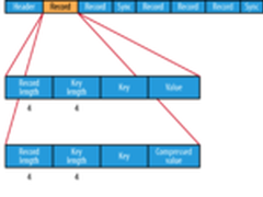 浅析Hadoop文件格式的类型与差异