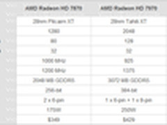 Aers再现江湖 传华硕正研发HD 7870 X2