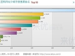 来优网：5月哈尔滨团购量升价跌