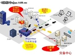 兴云容灾备份 真正的CDP数据持续保护