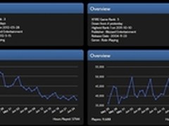 昨日经典不再？《暗黑3》玩家越来越少