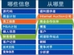 远离数据泄露风险 让数据安全看得见