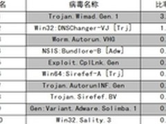 G Data五月病毒Top10 广告流氓软件盛行