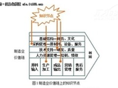 知识管理打造制造型企业的核心竞争力