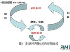 显性知识VS隐性知识 两者该如何管理？