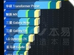 本易见证奇迹，四核新品性能曝光