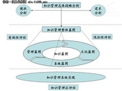 知识审计 企业知识管理成功利器
