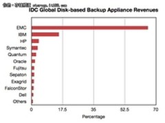 IDC：EMC正统领重复数据删除设备市场