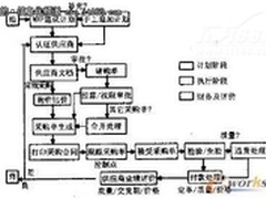 优化业务流程助力企业信息化管理