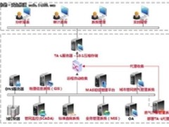 天融信助力燃气行业IT日志集中管理建设