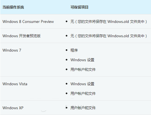 XP/Vista/Win7均可直接升级到Win8 RP版