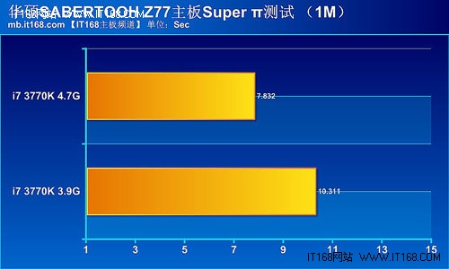 华硕SABERTOOTH Z77主板超频测试总结