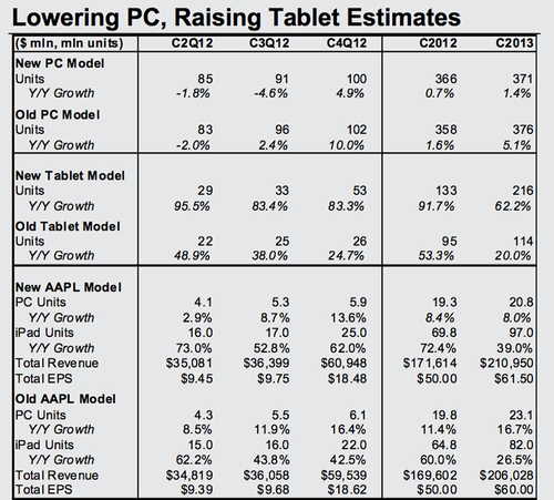 平板电脑的强劲销售致PC的增长率降至1%