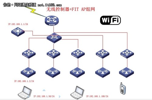 企业组网新选择  H3C无线控制器+FIT AP