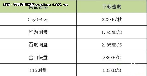 主流网盘分析 企业个人如何抉择？