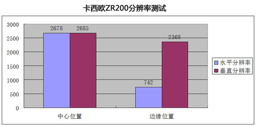 卡西欧ZR200分辨率及清晰度测试