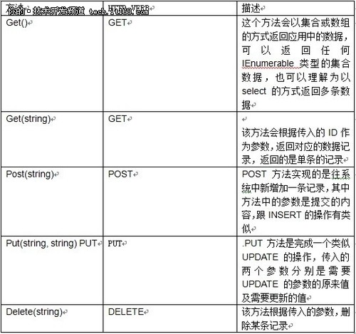 创建ASP.NET MVC4 WEB API应用