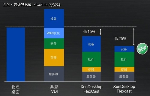 移动企业战略的四个层次