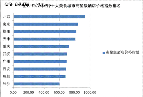 十大美食城市六月酒店价格预测