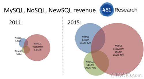 MySQL在web应用领域面临NoSQL的挑战