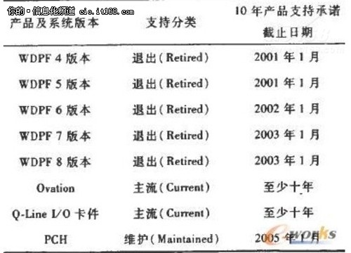 物流领域中基于SOA的云计算PaaS平台