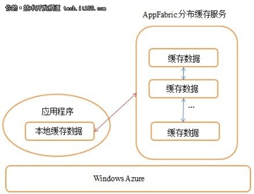 Azure AppFabric——云中间件