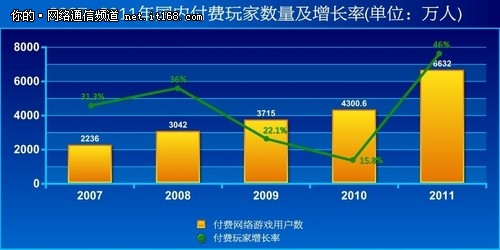 网游已过抢钱时代 微消费将成主流