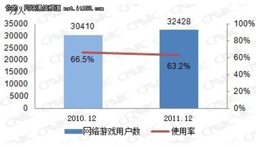 网游已过抢钱时代 微消费将成主流