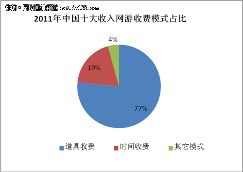 网游已过抢钱时代 微消费将成主流