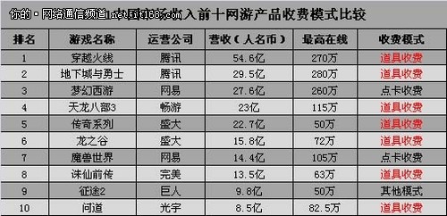 网游已过抢钱时代 微消费将成主流