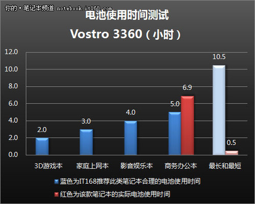 电池使用时间发热量