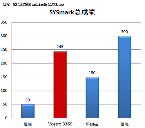 硬件配机整机性能