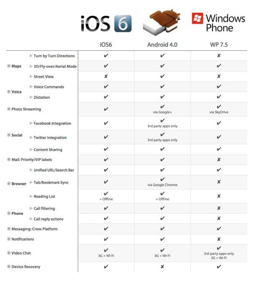 iOS6将迫使微软和谷歌改善智能手机平台