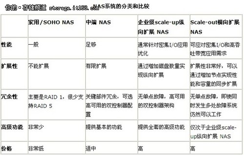 存储和虚拟化