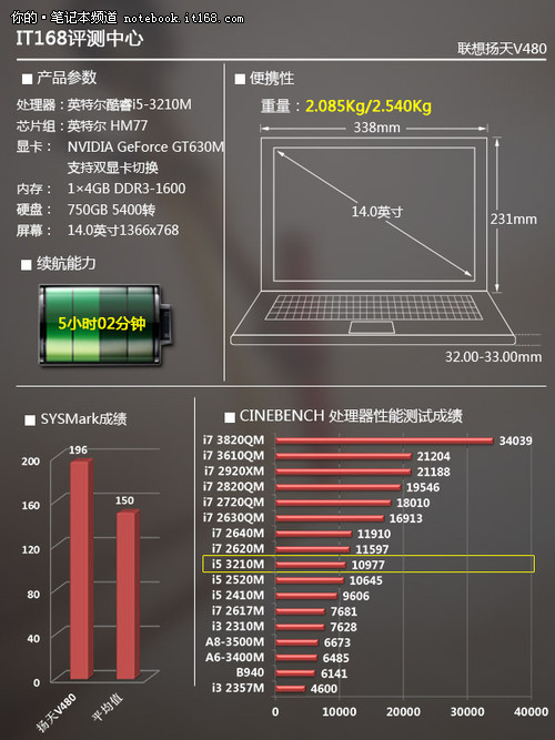 硬件参数与性能