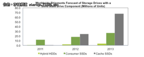 SSD全球销售量猛增 混合式硬盘后继乏力