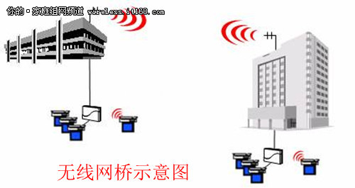 沟通零距离 就选NETGEAR SOHO无线桥接