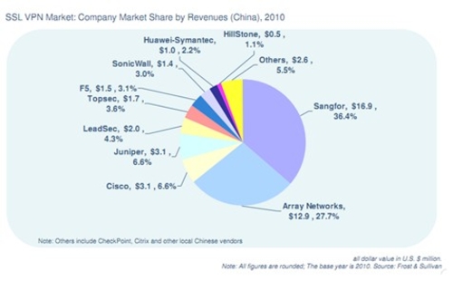 Frost&Sullivan发布2011中国SSLVPN报告