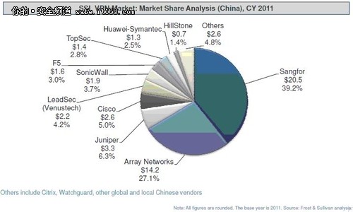 Frost&Sullivan发布2011中国SSL VPN市场报告