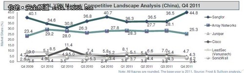Frost&Sullivan发布2011中国SSL VPN市场报告
