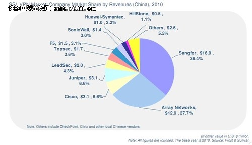 Frost&Sullivan发布2011中国SSL VPN市场报告