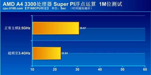 处理器浮点运算及科学计算测试